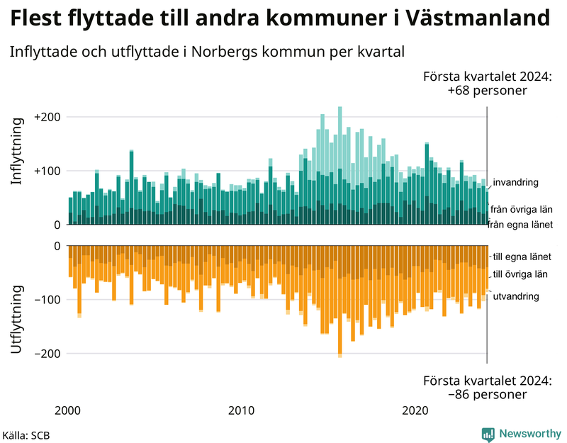 Flyttar till och från Norberg per kvartal sedan 2000
