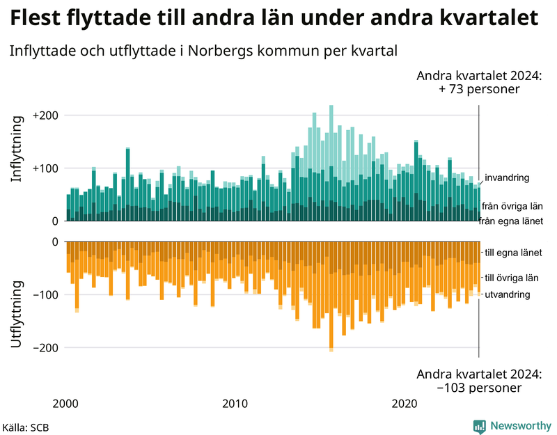 Flyttar till och från Norberg per kvartal sedan 2000