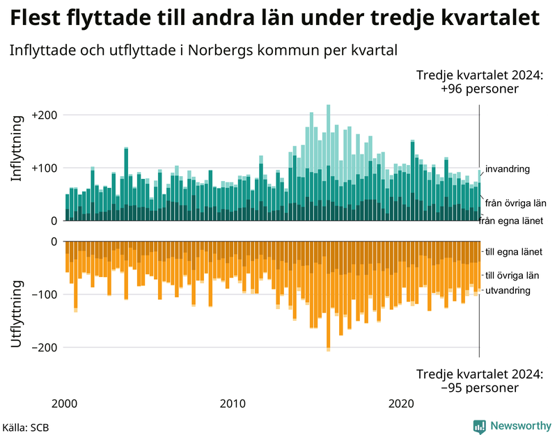 Flyttar till och från Norberg per kvartal sedan 2000