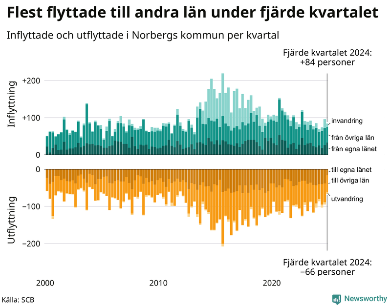 Flyttar till och från Norberg per kvartal sedan 2000
