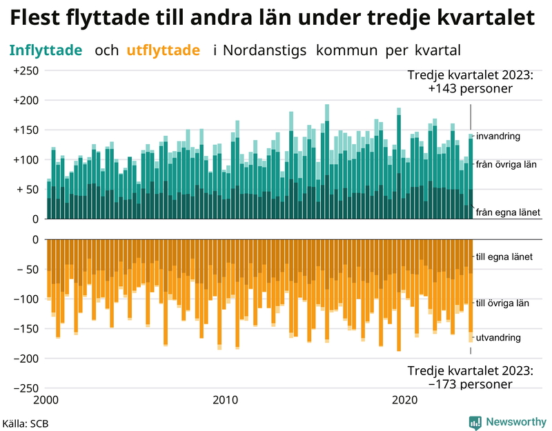 Flyttar till och från Nordanstig per kvartal sedan 2000