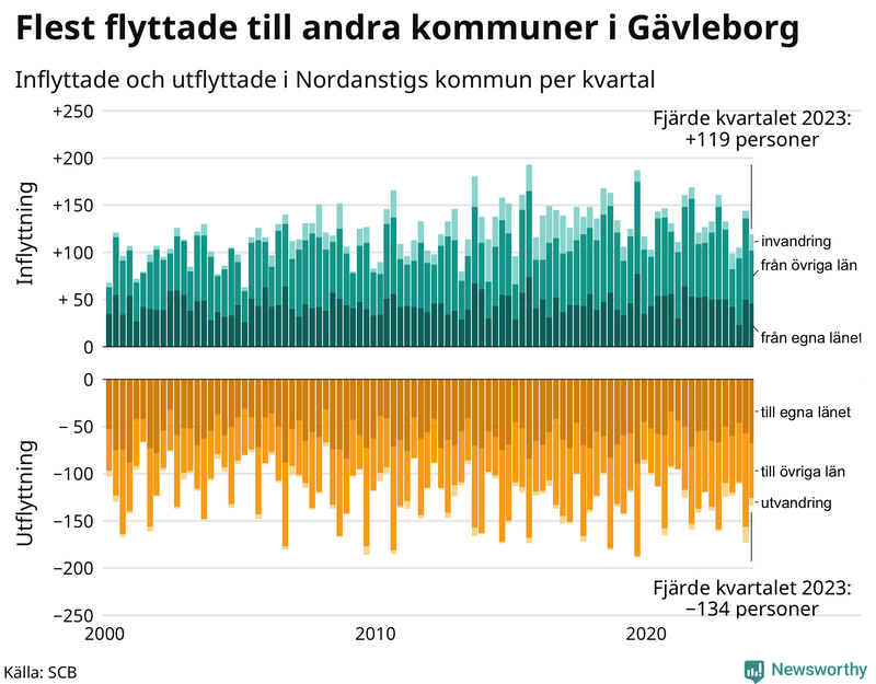 Flyttar till och från Nordanstig per kvartal sedan 2000