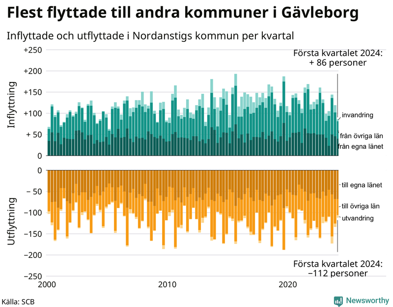 Flyttar till och från Nordanstig per kvartal sedan 2000