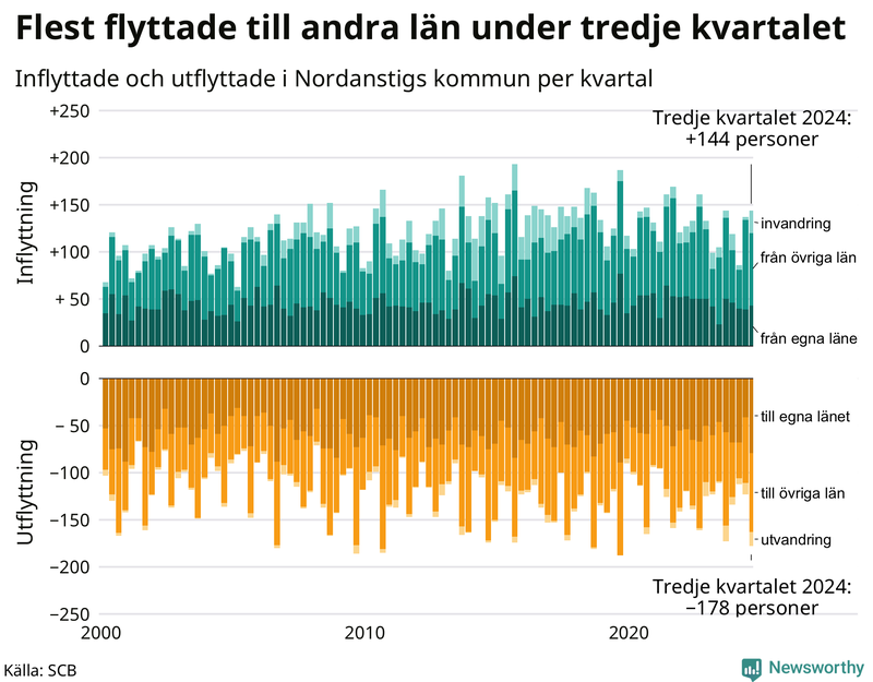 Flyttar till och från Nordanstig per kvartal sedan 2000