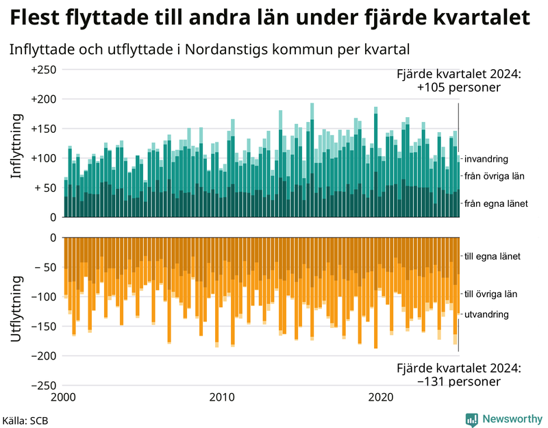 Flyttar till och från Nordanstig per kvartal sedan 2000