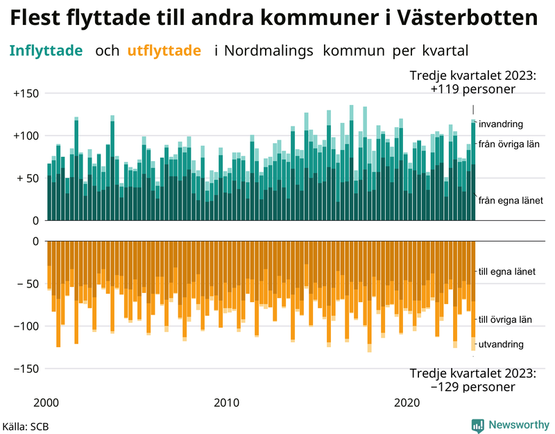 Flyttar till och från Nordmaling per kvartal sedan 2000