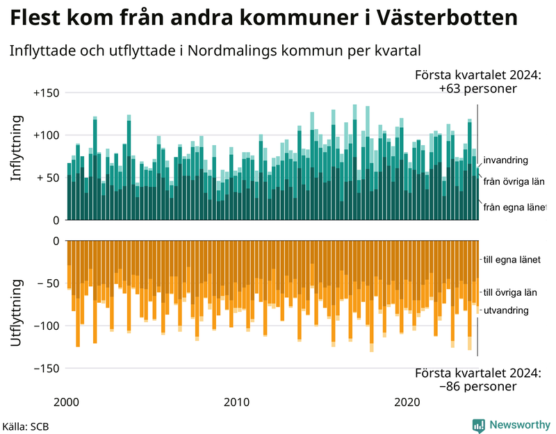 Flyttar till och från Nordmaling per kvartal sedan 2000