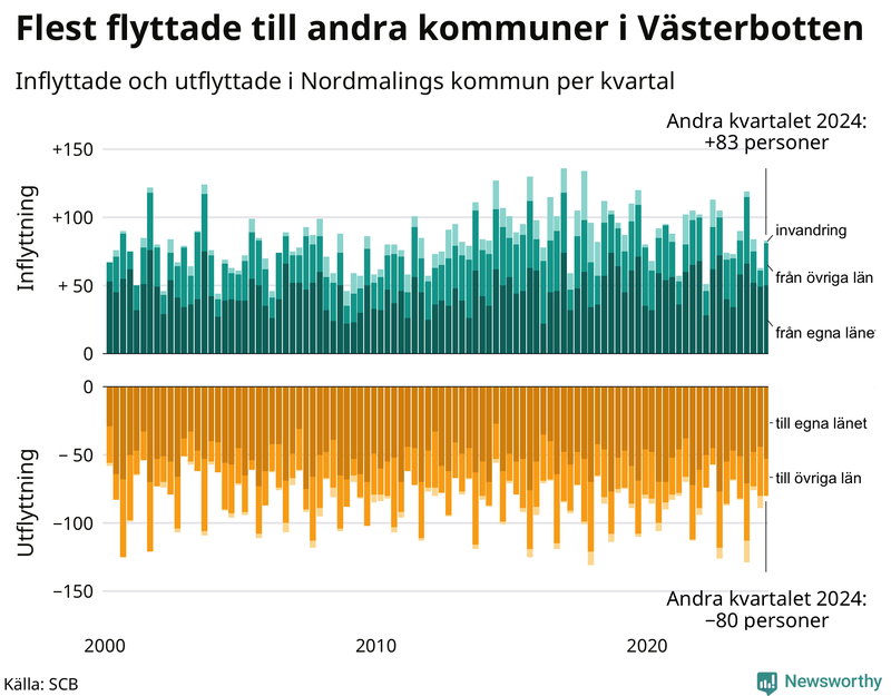 Flyttar till och från Nordmaling per kvartal sedan 2000