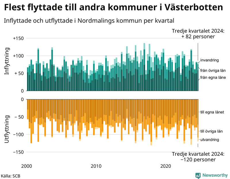 Flyttar till och från Nordmaling per kvartal sedan 2000