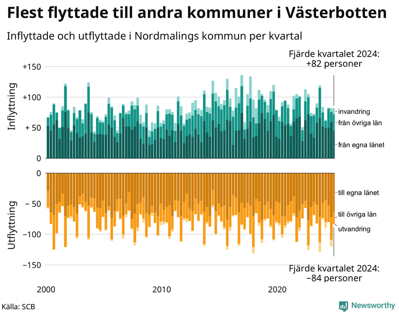 Flyttar till och från Nordmaling per kvartal sedan 2000
