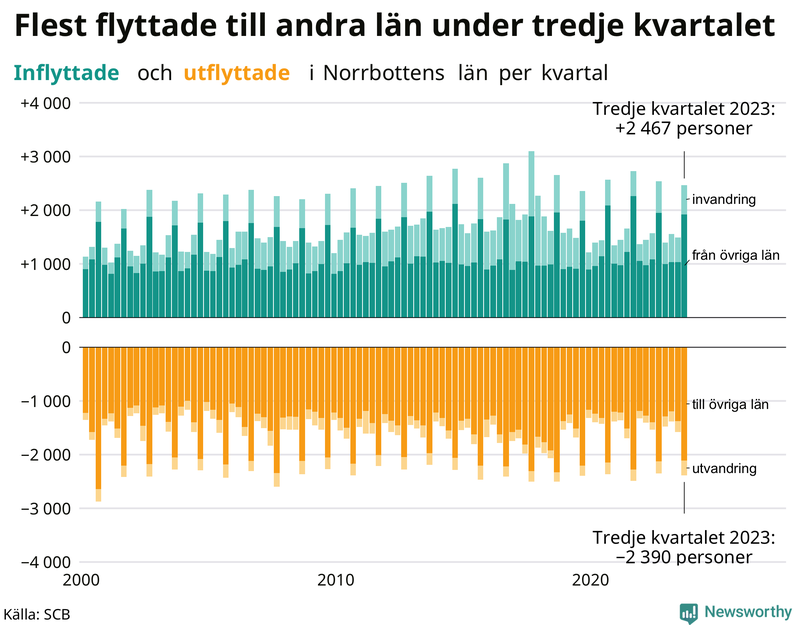 Flyttar till och från Norrbotten per kvartal sedan 2000