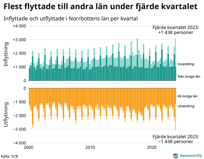 Flyttar till och från Norrbotten per kvartal sedan 2000