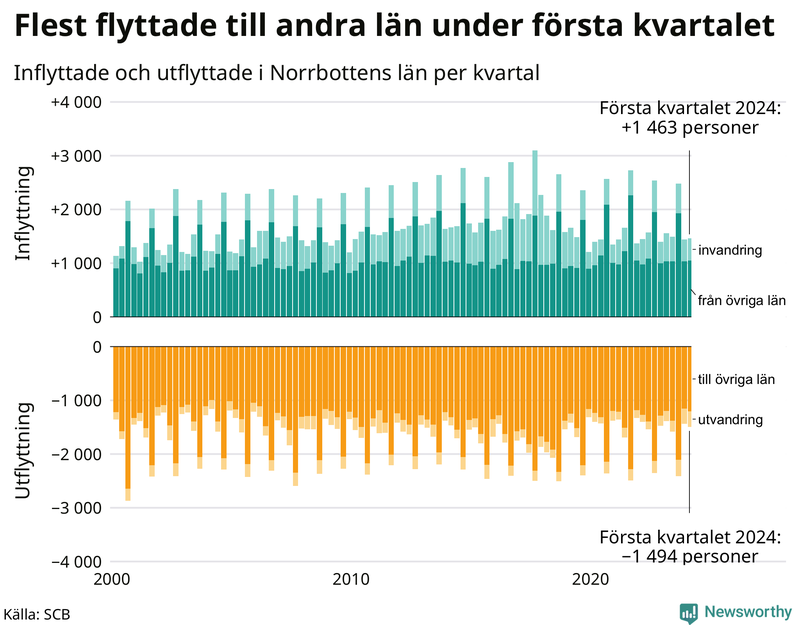 Flyttar till och från Norrbotten per kvartal sedan 2000