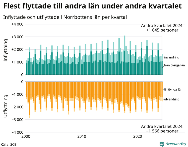 Flyttar till och från Norrbotten per kvartal sedan 2000