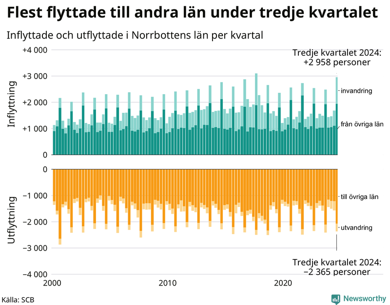 Flyttar till och från Norrbotten per kvartal sedan 2000