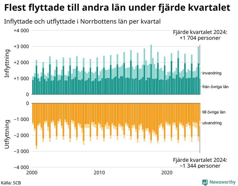 Flyttar till och från Norrbotten per kvartal sedan 2000