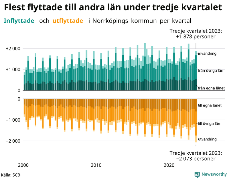 Flyttar till och från Norrköping per kvartal sedan 2000