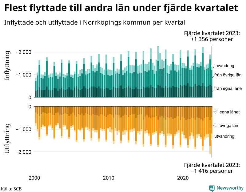 Flyttar till och från Norrköping per kvartal sedan 2000