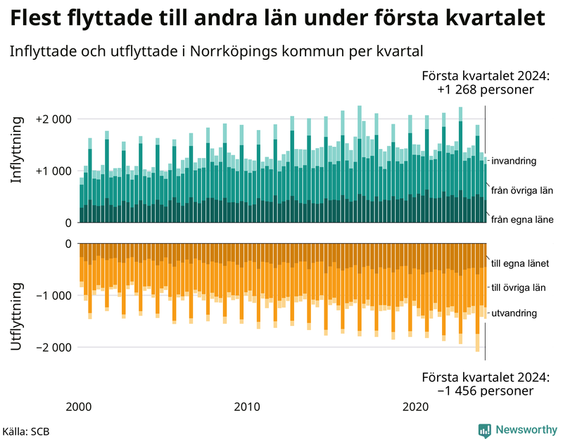 Flyttar till och från Norrköping per kvartal sedan 2000