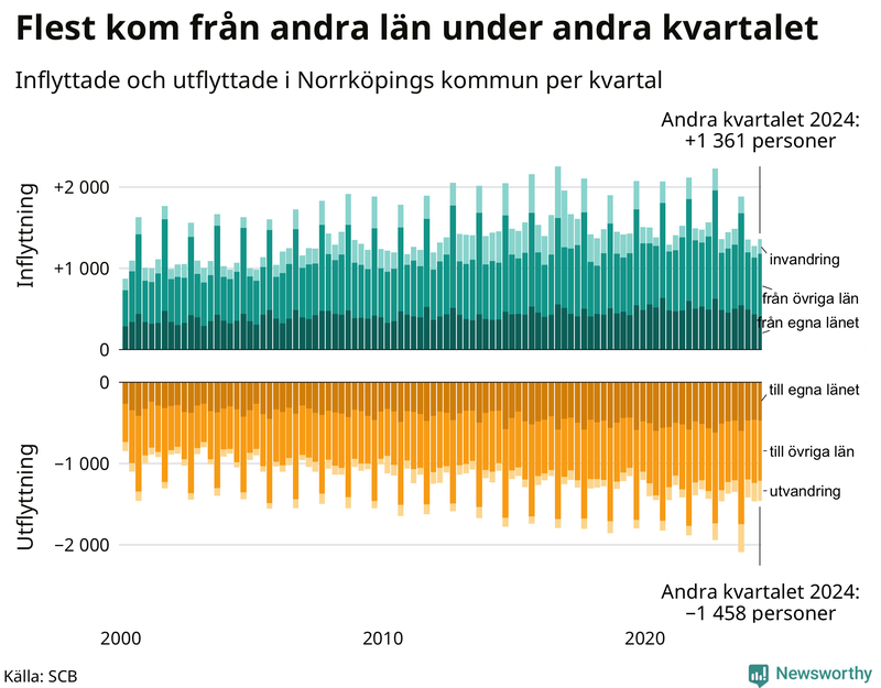 Flyttar till och från Norrköping per kvartal sedan 2000