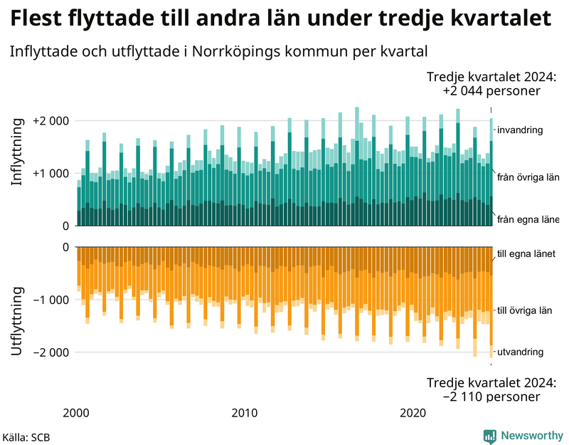Flyttar till och från Norrköping per kvartal sedan 2000