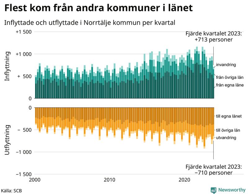 Flyttar till och från Norrtälje per kvartal sedan 2000