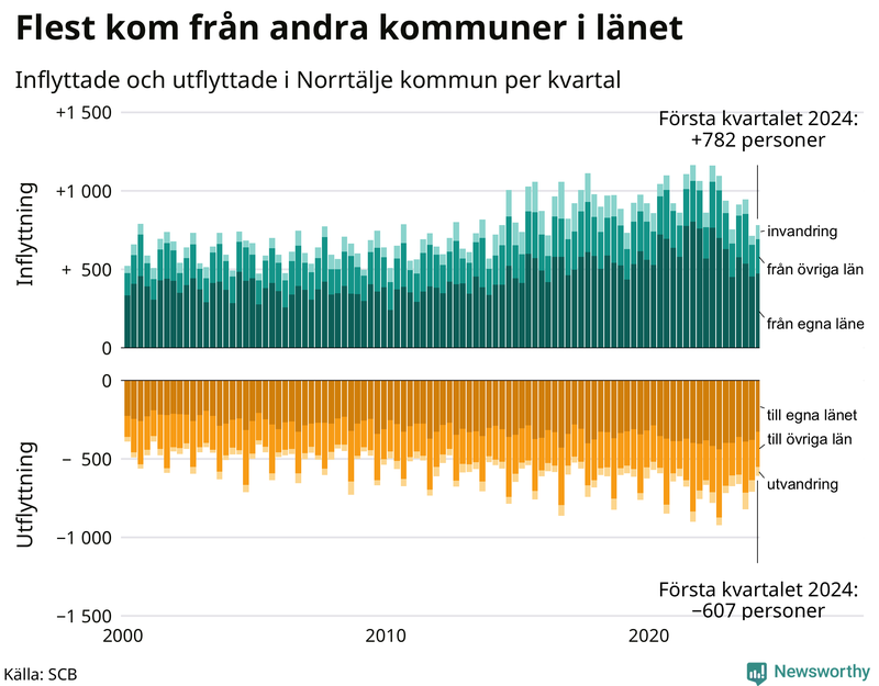 Flyttar till och från Norrtälje per kvartal sedan 2000