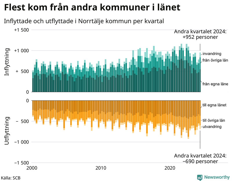 Flyttar till och från Norrtälje per kvartal sedan 2000