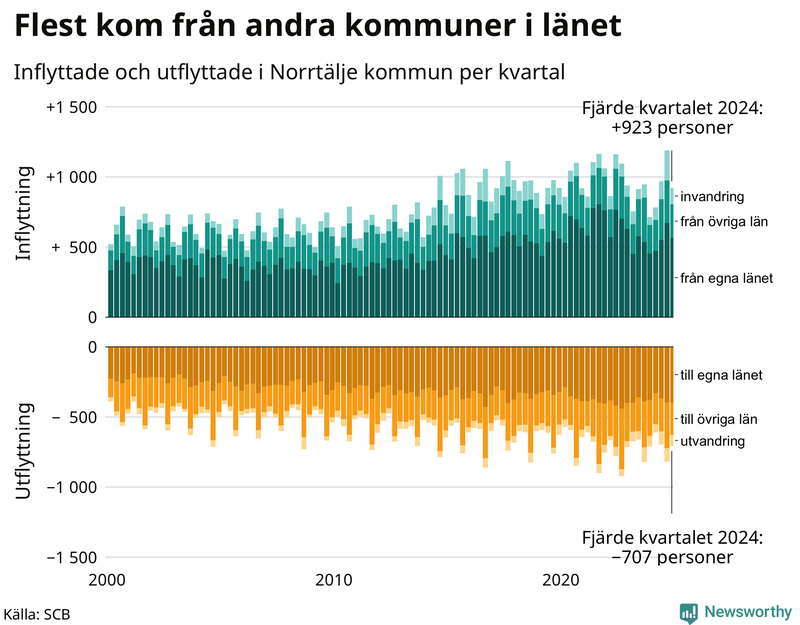 Flyttar till och från Norrtälje per kvartal sedan 2000