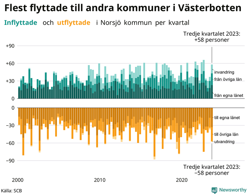 Flyttar till och från Norsjö per kvartal sedan 2000