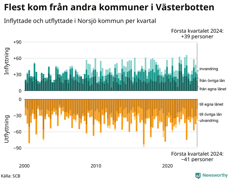 Flyttar till och från Norsjö per kvartal sedan 2000