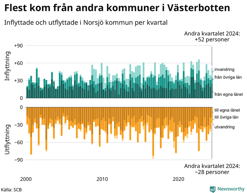 Flyttar till och från Norsjö per kvartal sedan 2000