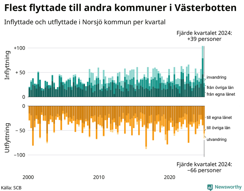 Flyttar till och från Norsjö per kvartal sedan 2000