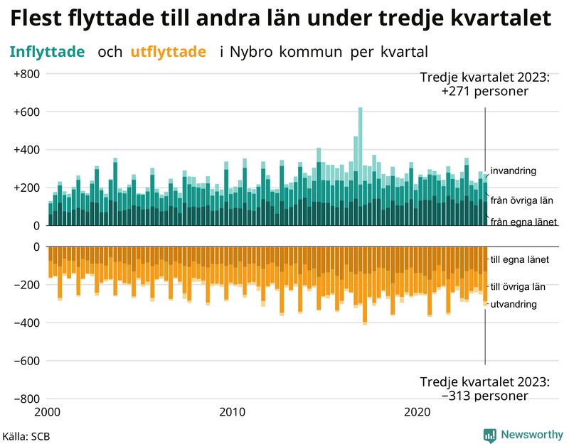 Flyttar till och från Nybro per kvartal sedan 2000