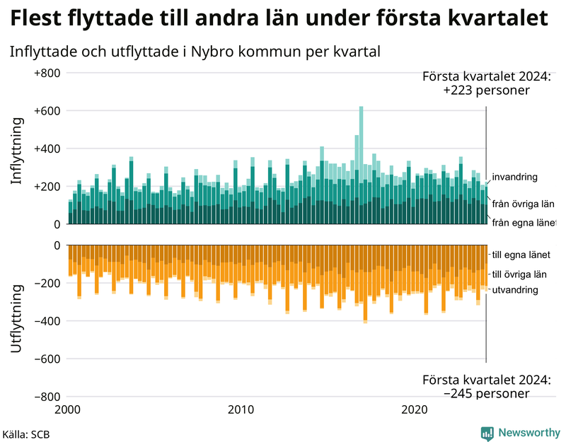 Flyttar till och från Nybro per kvartal sedan 2000