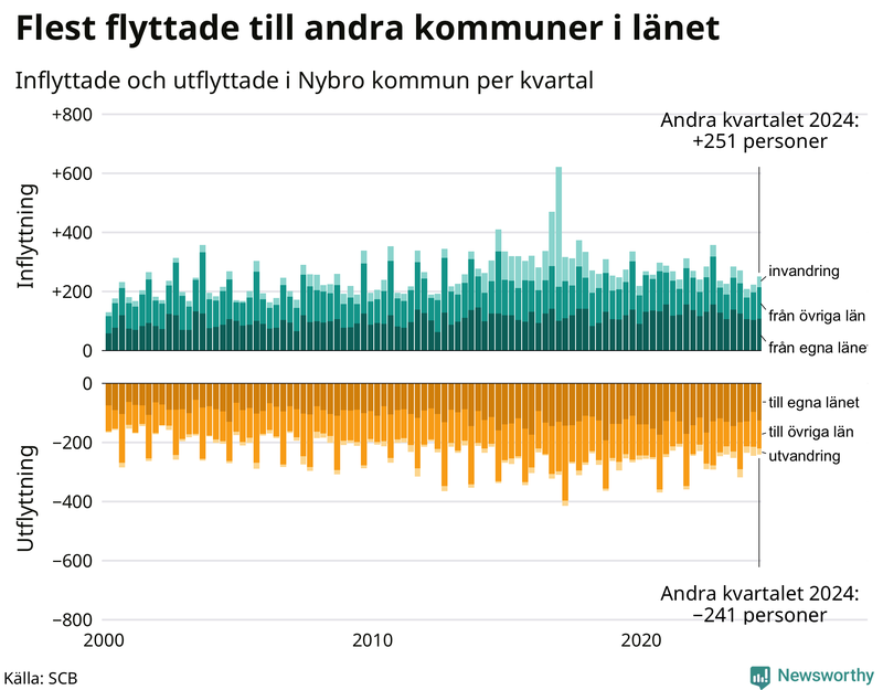 Flyttar till och från Nybro per kvartal sedan 2000