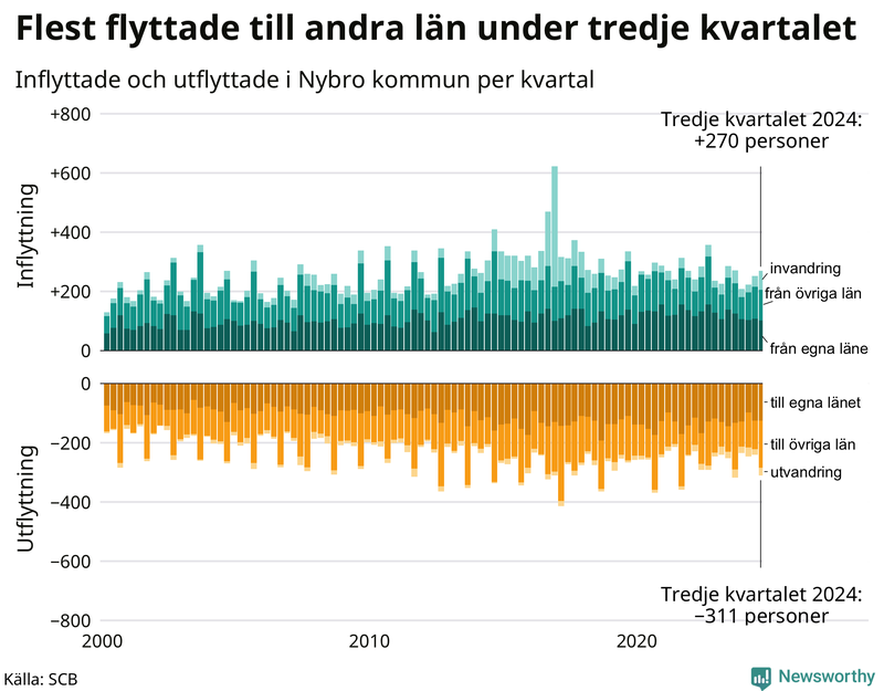 Flyttar till och från Nybro per kvartal sedan 2000