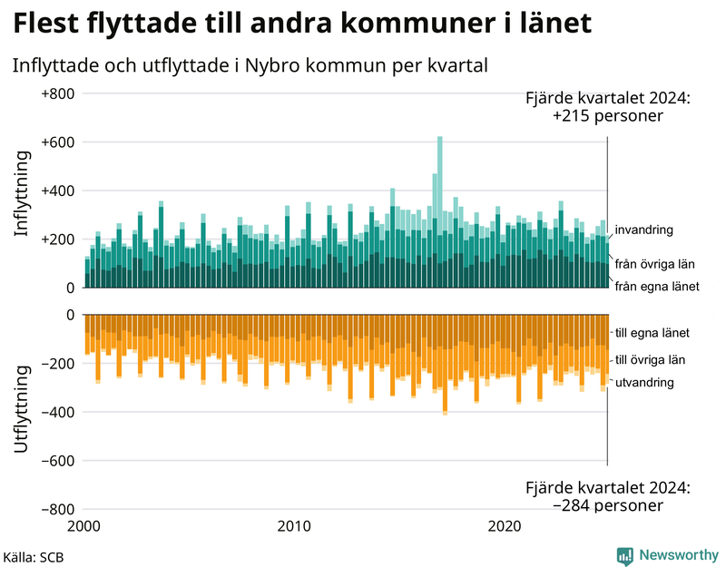 Flyttar till och från Nybro per kvartal sedan 2000