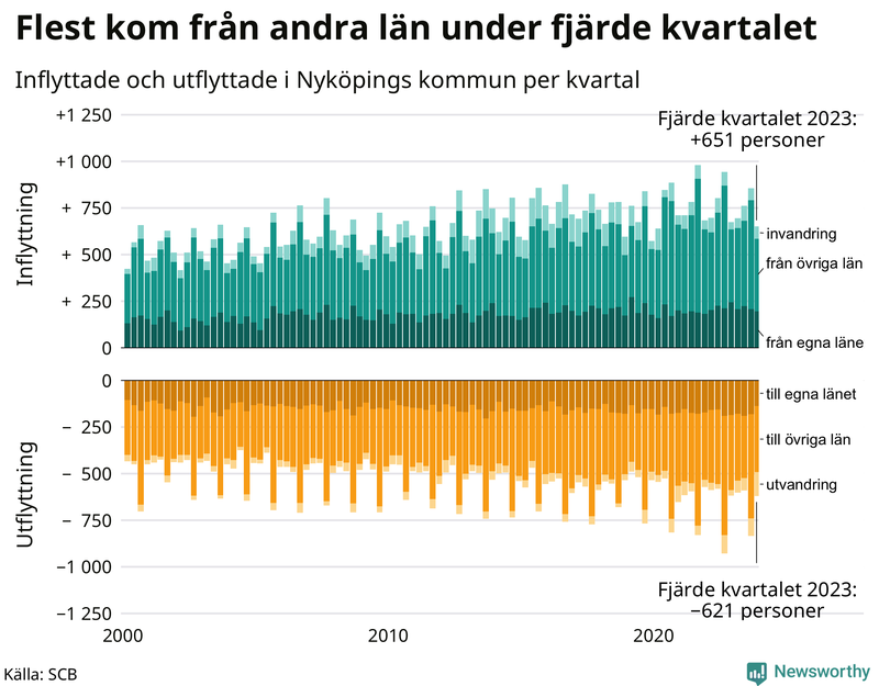 Flyttar till och från Nyköping per kvartal sedan 2000