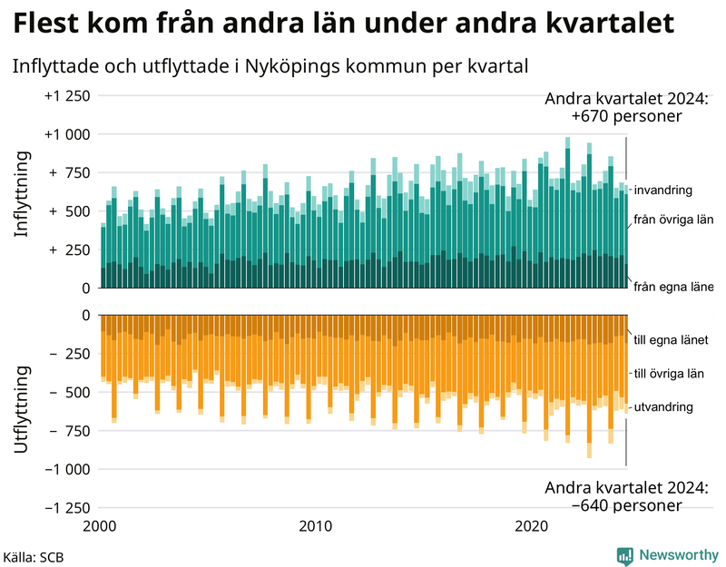 Flyttar till och från Nyköping per kvartal sedan 2000