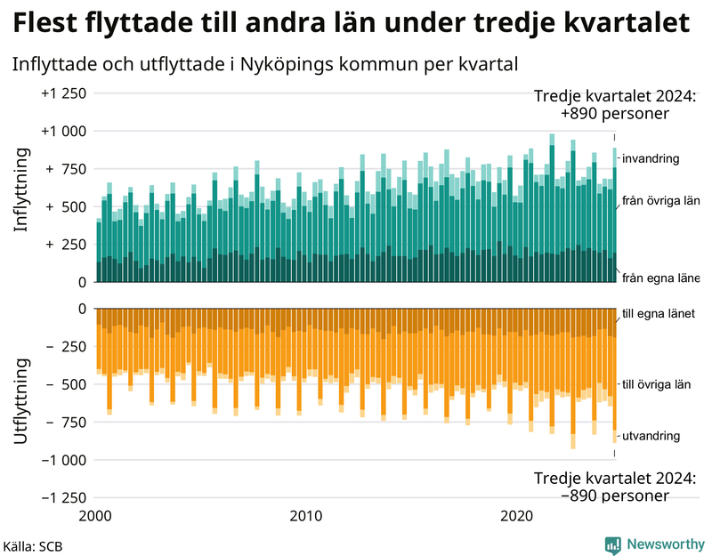 Flyttar till och från Nyköping per kvartal sedan 2000