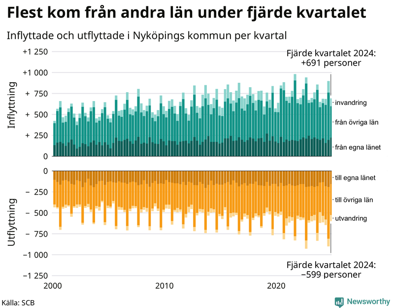 Flyttar till och från Nyköping per kvartal sedan 2000