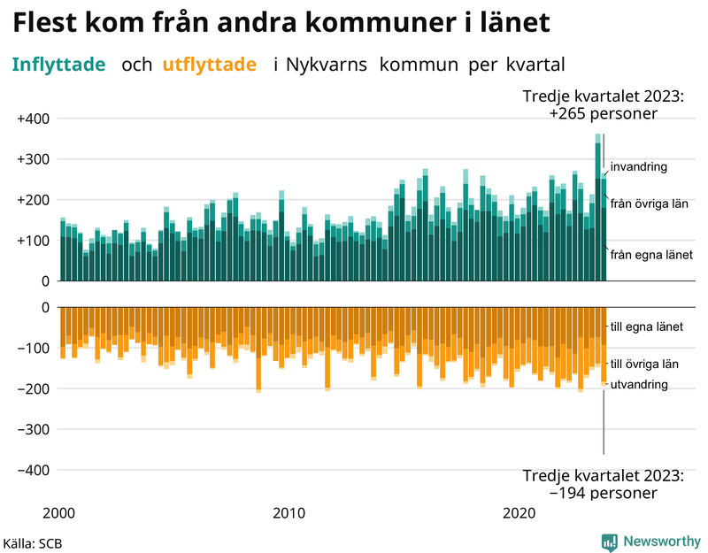 Flyttar till och från Nykvarn per kvartal sedan 2000