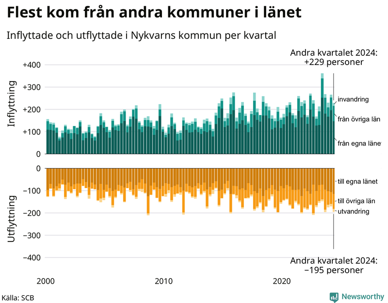 Flyttar till och från Nykvarn per kvartal sedan 2000