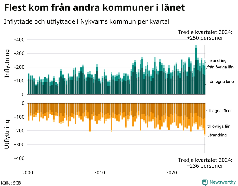 Flyttar till och från Nykvarn per kvartal sedan 2000