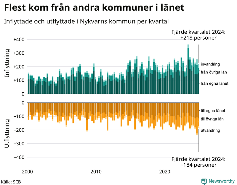 Flyttar till och från Nykvarn per kvartal sedan 2000