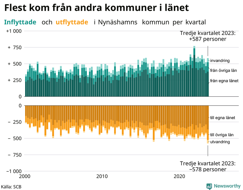 Flyttar till och från Nynäshamn per kvartal sedan 2000