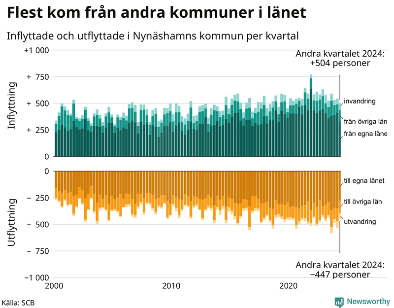 Flyttar till och från Nynäshamn per kvartal sedan 2000