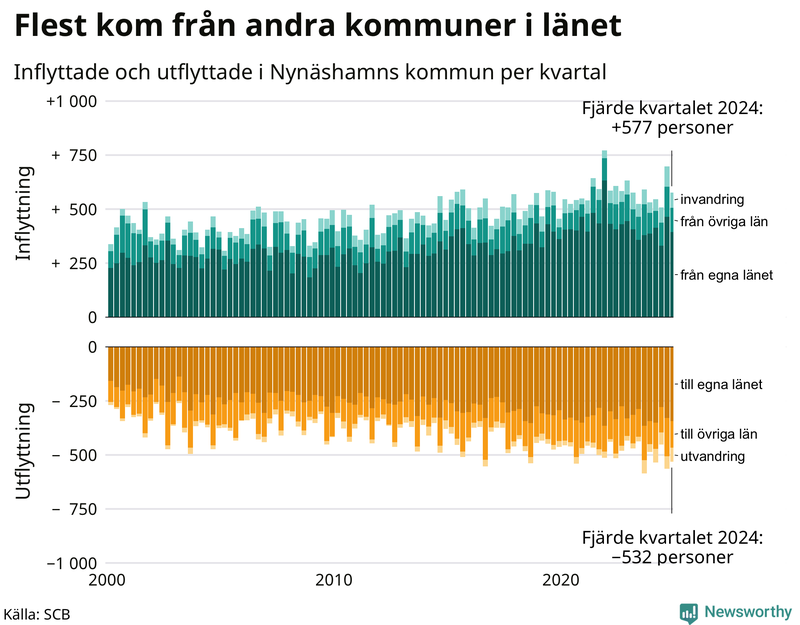 Flyttar till och från Nynäshamn per kvartal sedan 2000