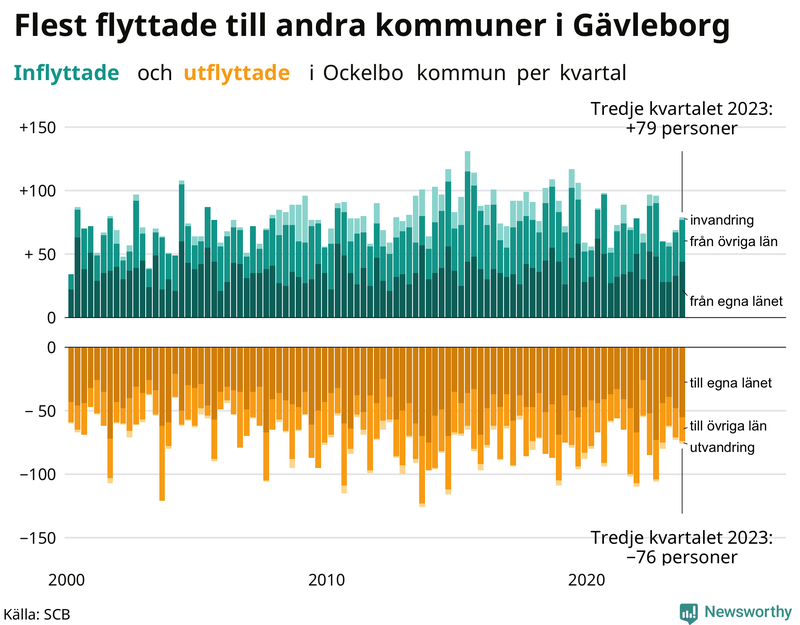 Flyttar till och från Ockelbo per kvartal sedan 2000